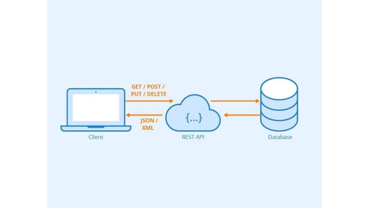 Ilustrasi REST API by Blog Iron