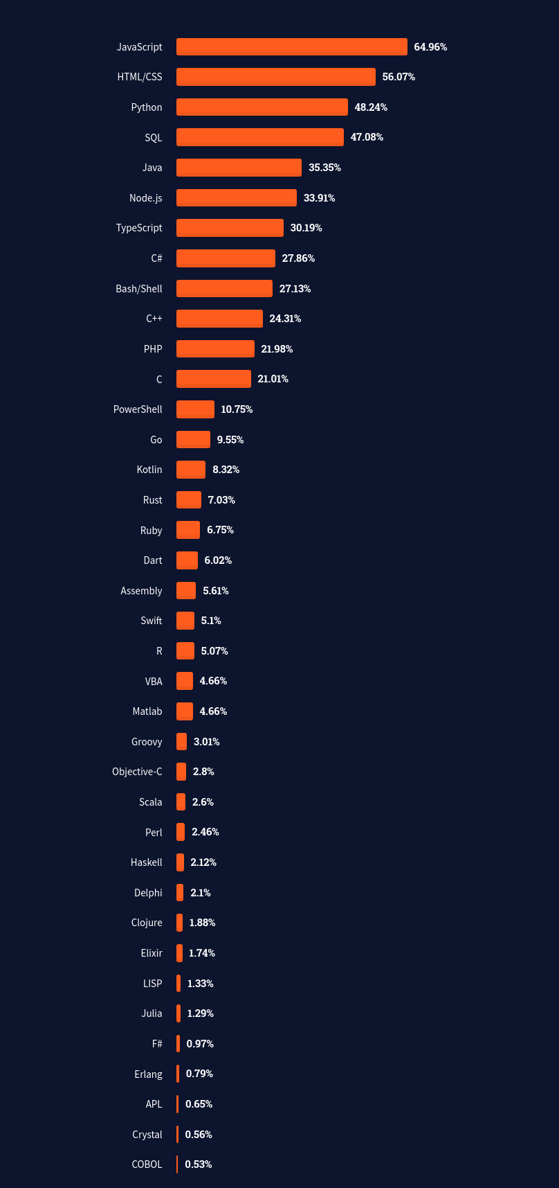 Statistik bahasa pemrograman terpopuler oleh Stackoverflow (2021)